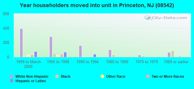 Year householders moved into unit in Princeton, NJ (08542) 