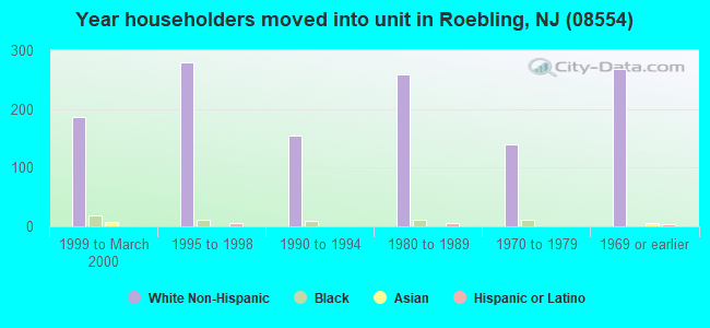 Year householders moved into unit in Roebling, NJ (08554) 