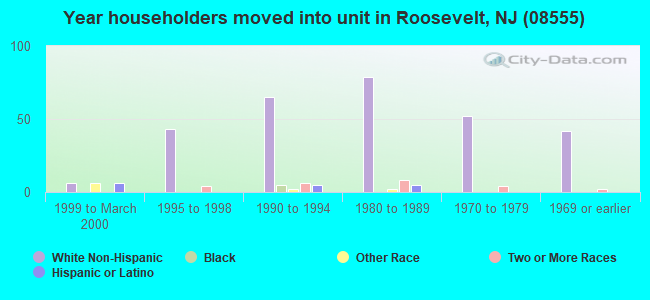 Year householders moved into unit in Roosevelt, NJ (08555) 