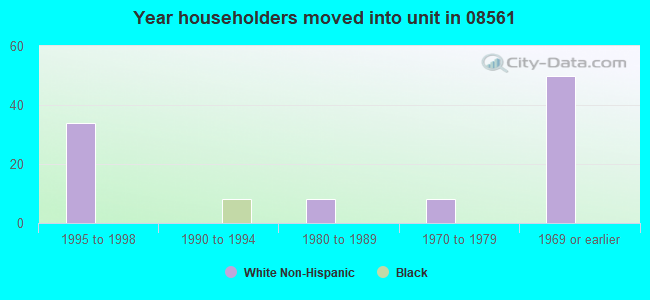 Year householders moved into unit in 08561 