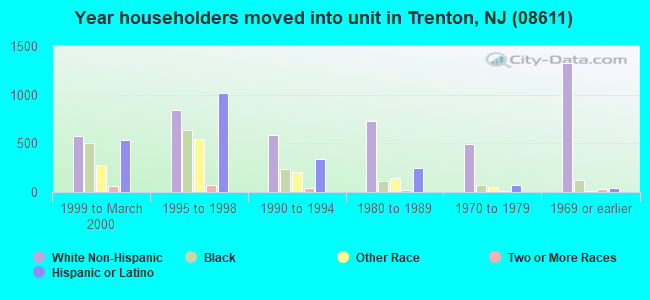 Year householders moved into unit in Trenton, NJ (08611) 