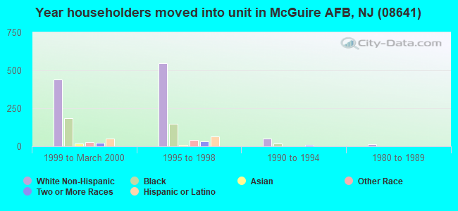 Year householders moved into unit in McGuire AFB, NJ (08641) 