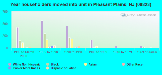 Year householders moved into unit in Pleasant Plains, NJ (08823) 