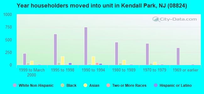 Year householders moved into unit in Kendall Park, NJ (08824) 