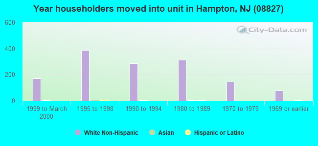 Year householders moved into unit in Hampton, NJ (08827) 