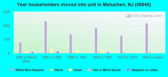 Year householders moved into unit in Metuchen, NJ (08840) 