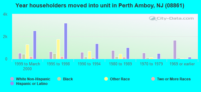 Year householders moved into unit in Perth Amboy, NJ (08861) 