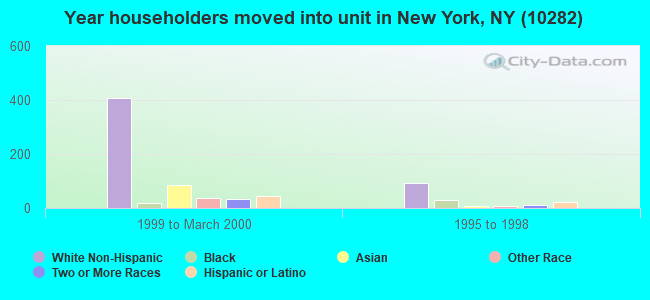 Year householders moved into unit in New York, NY (10282) 