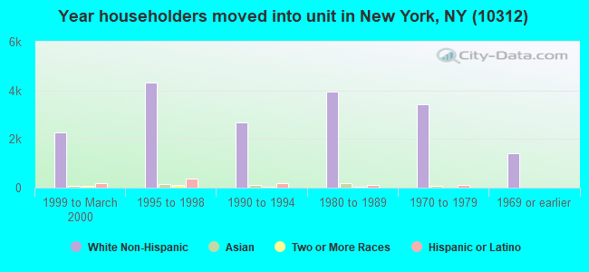 Year householders moved into unit in New York, NY (10312) 