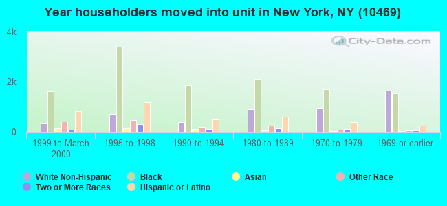 Year householders moved into unit in New York, NY (10469) 