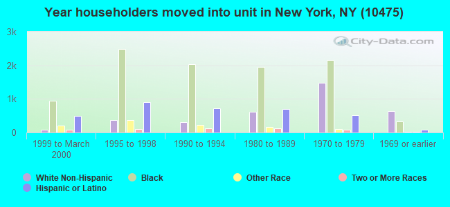Year householders moved into unit in New York, NY (10475) 