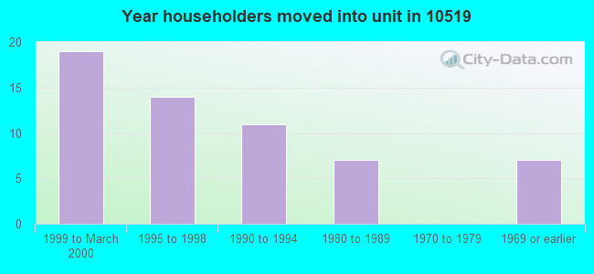 Year householders moved into unit in 10519 