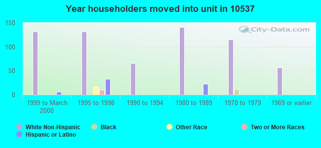 Year householders moved into unit in 10537 