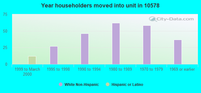 Year householders moved into unit in 10578 