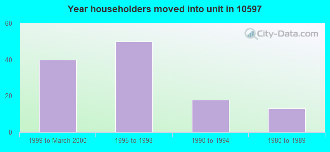 Year householders moved into unit in 10597 
