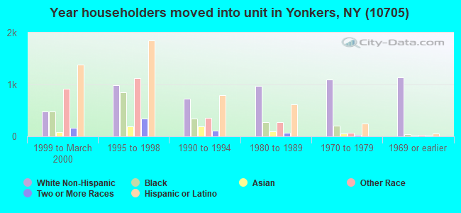 Year householders moved into unit in Yonkers, NY (10705) 