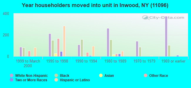 Year householders moved into unit in Inwood, NY (11096) 