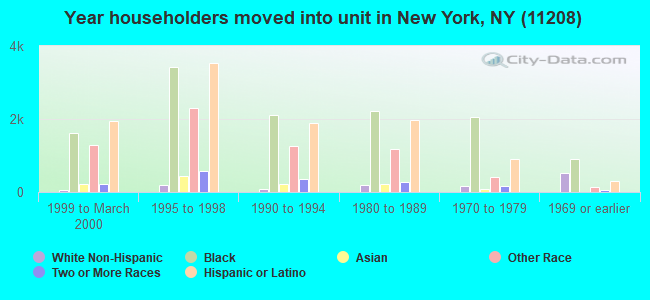 Year householders moved into unit in New York, NY (11208) 