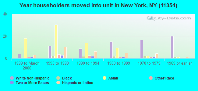 Year householders moved into unit in New York, NY (11354) 