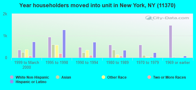 Year householders moved into unit in New York, NY (11370) 