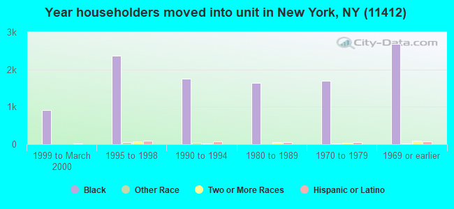 Year householders moved into unit in New York, NY (11412) 