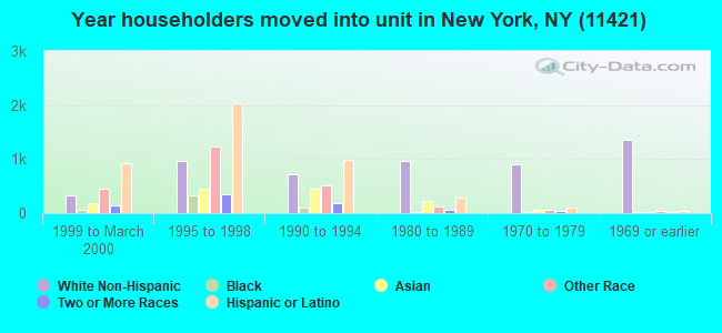 Year householders moved into unit in New York, NY (11421) 