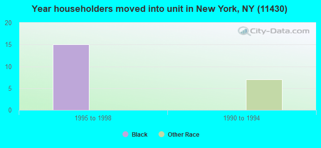 Year householders moved into unit in New York, NY (11430) 
