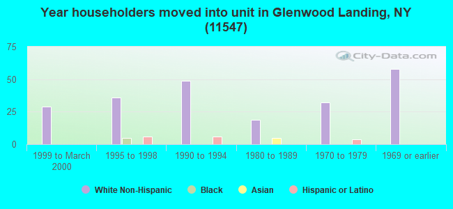 Year householders moved into unit in Glenwood Landing, NY (11547) 