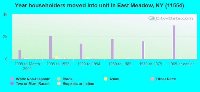 Year householders moved into unit in East Meadow, NY (11554) 