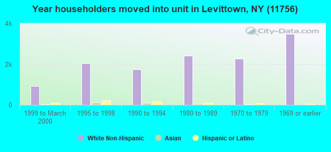 Year householders moved into unit in Levittown, NY (11756) 