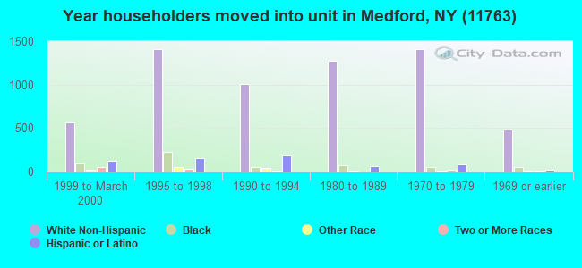 Year householders moved into unit in Medford, NY (11763) 