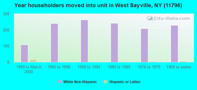 Year householders moved into unit in West Sayville, NY (11796) 