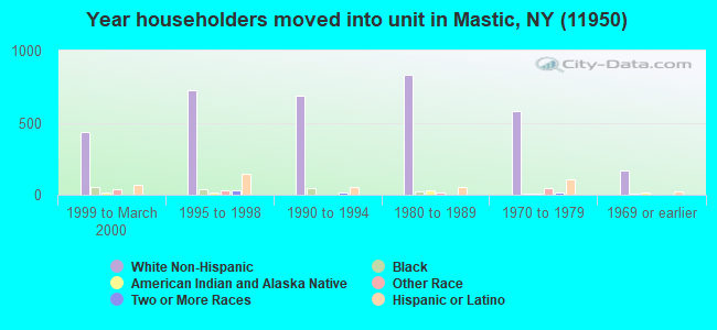 Year householders moved into unit in Mastic, NY (11950) 