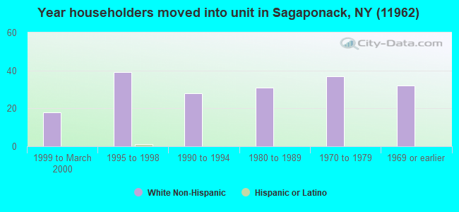 Year householders moved into unit in Sagaponack, NY (11962) 