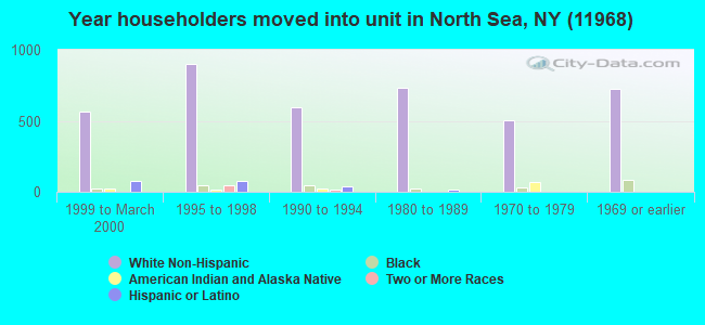 Year householders moved into unit in North Sea, NY (11968) 