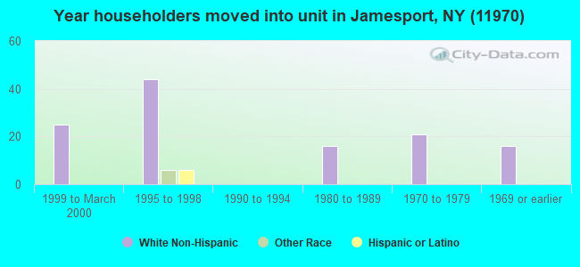 Year householders moved into unit in Jamesport, NY (11970) 