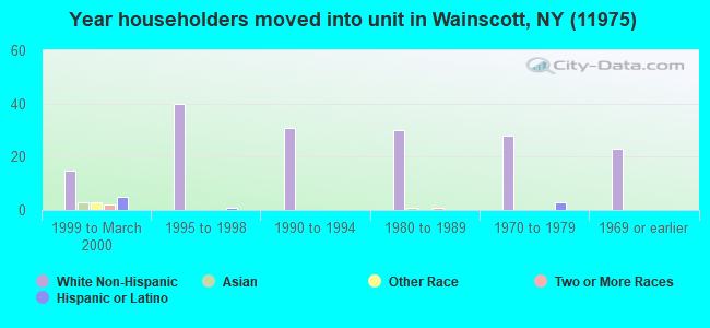 Year householders moved into unit in Wainscott, NY (11975) 