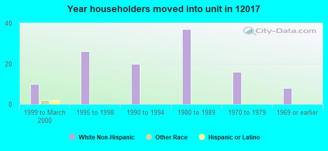 Year householders moved into unit in 12017 