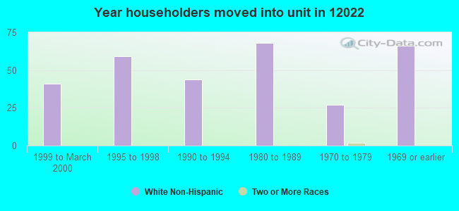 Year householders moved into unit in 12022 