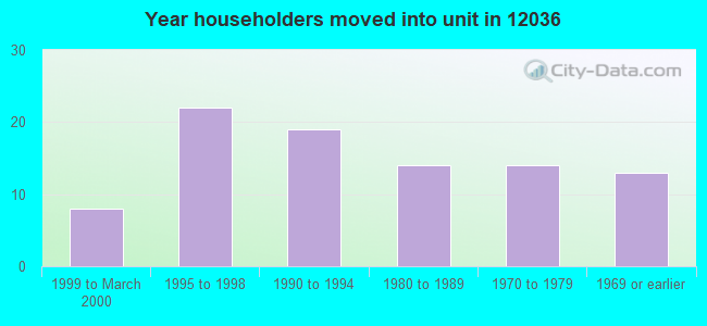 Year householders moved into unit in 12036 