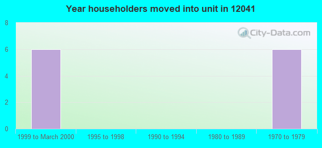 Year householders moved into unit in 12041 