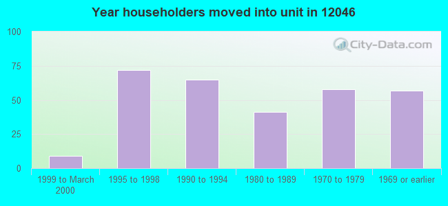 Year householders moved into unit in 12046 