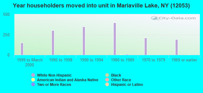 Year householders moved into unit in Mariaville Lake, NY (12053) 