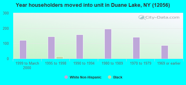 Year householders moved into unit in Duane Lake, NY (12056) 