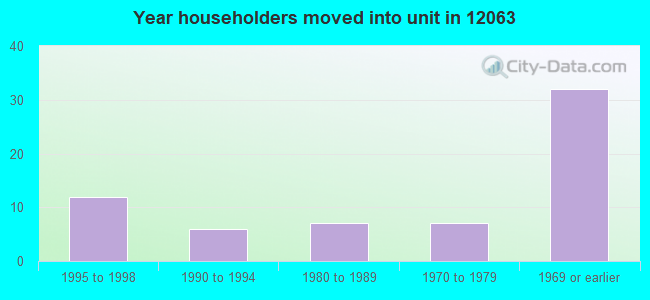 Year householders moved into unit in 12063 