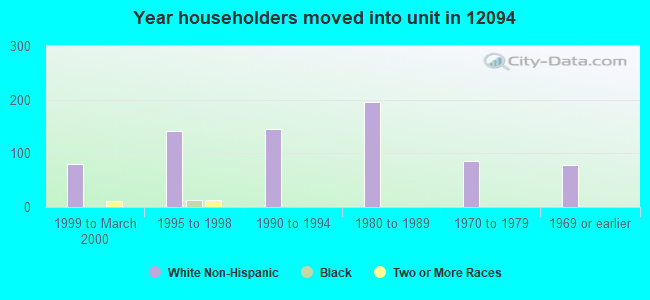 Year householders moved into unit in 12094 