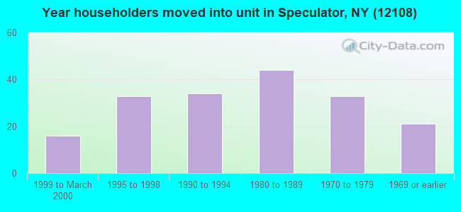 Year householders moved into unit in Speculator, NY (12108) 