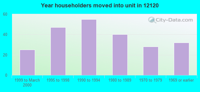 Year householders moved into unit in 12120 