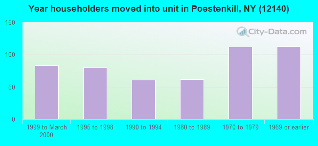 Year householders moved into unit in Poestenkill, NY (12140) 