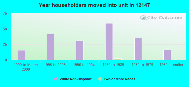 Year householders moved into unit in 12147 